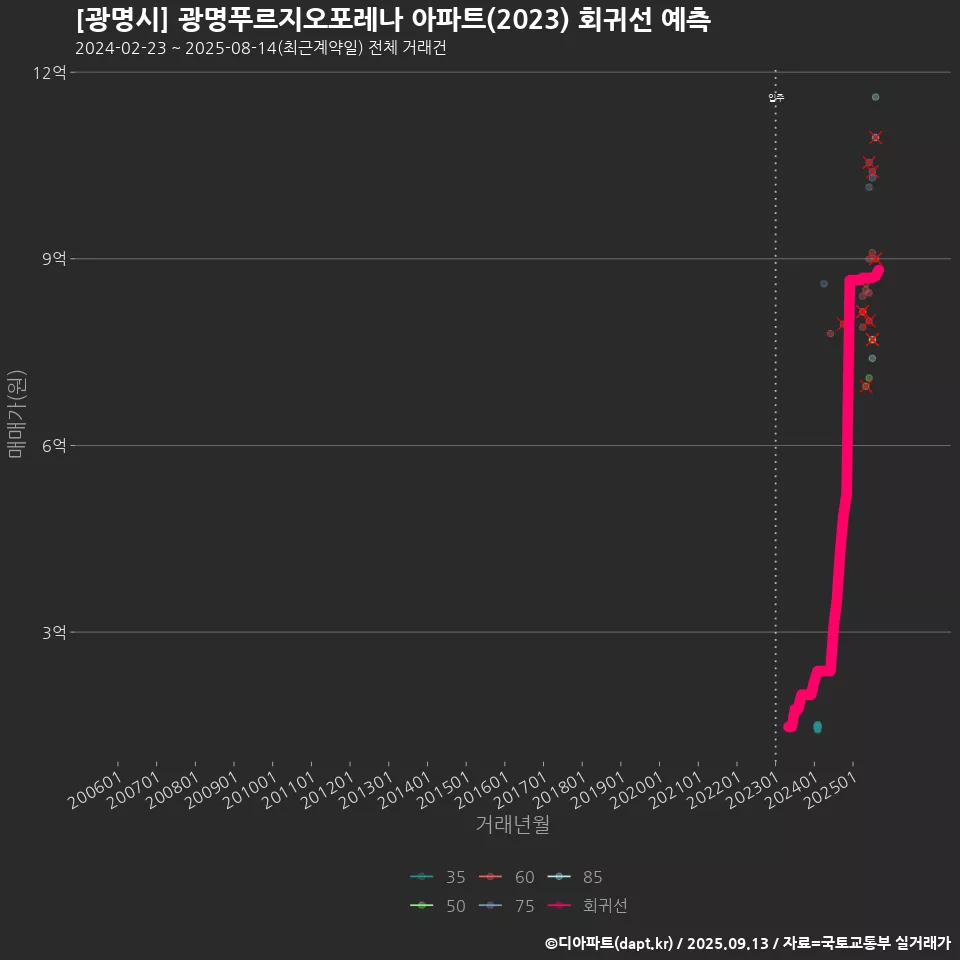 [광명시] 광명푸르지오포레나 아파트(2023) 회귀선 예측