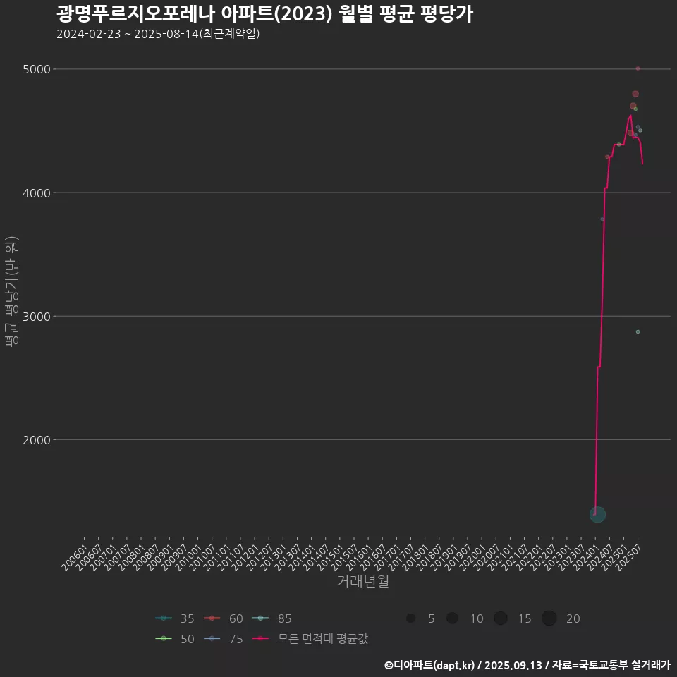 광명푸르지오포레나 아파트(2023) 월별 평균 평당가
