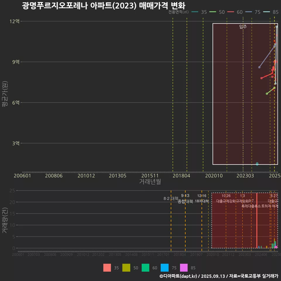 광명푸르지오포레나 아파트(2023) 매매가격 변화
