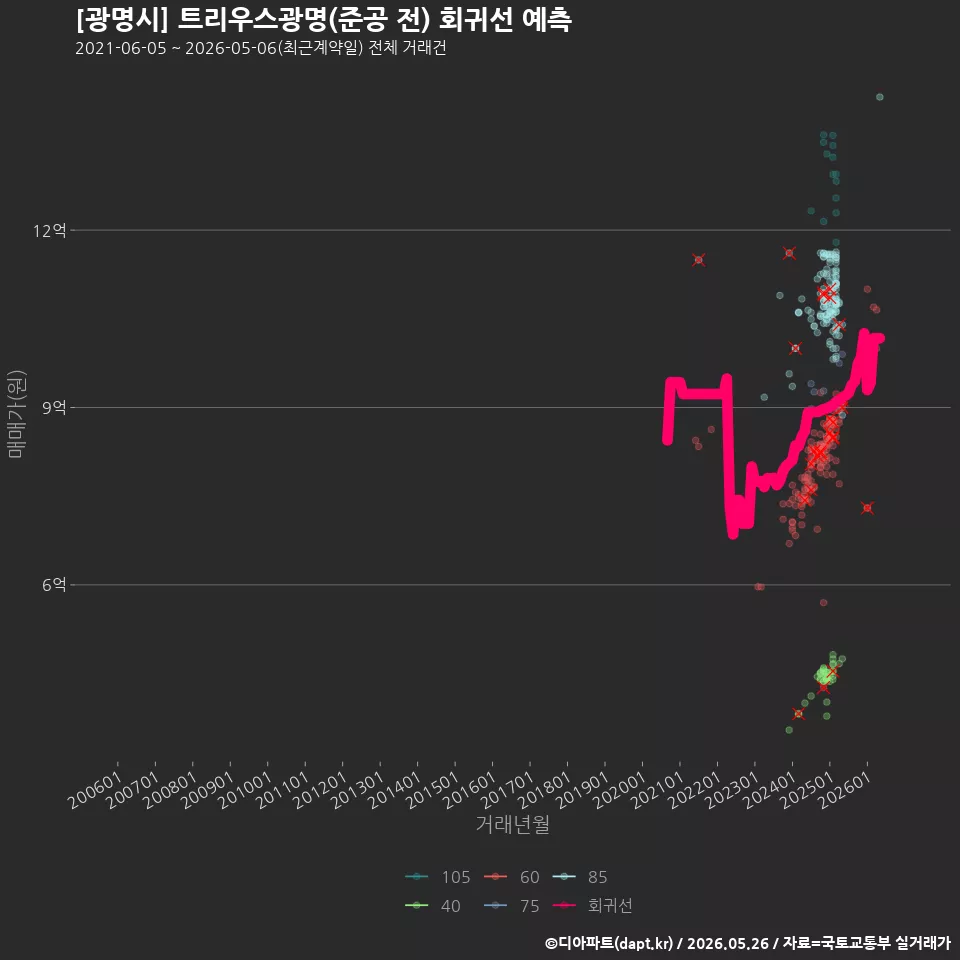 [광명시] 트리우스광명(준공 전) 회귀선 예측