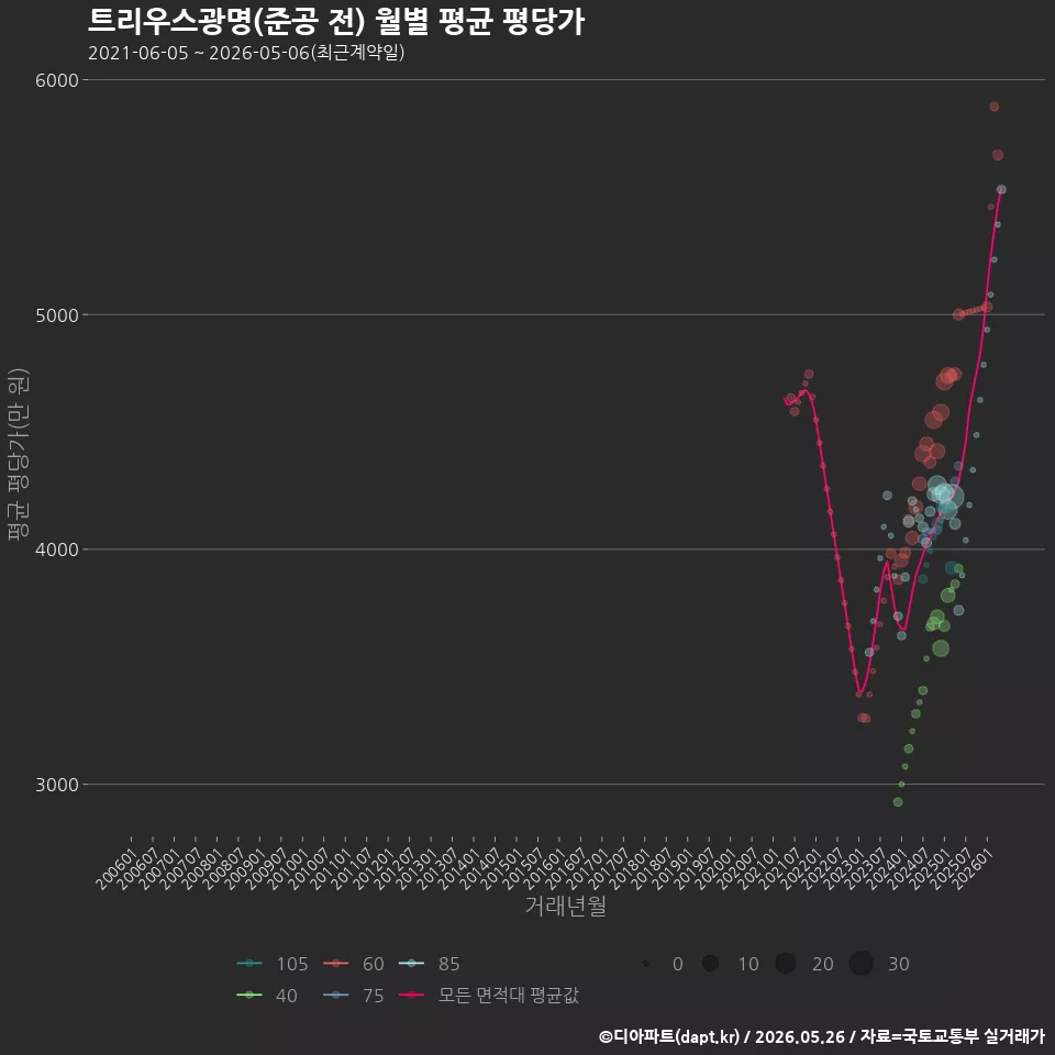 트리우스광명(준공 전) 월별 평균 평당가