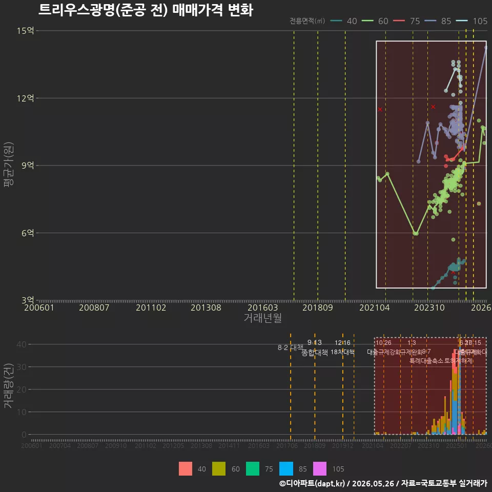트리우스광명(준공 전) 매매가격 변화