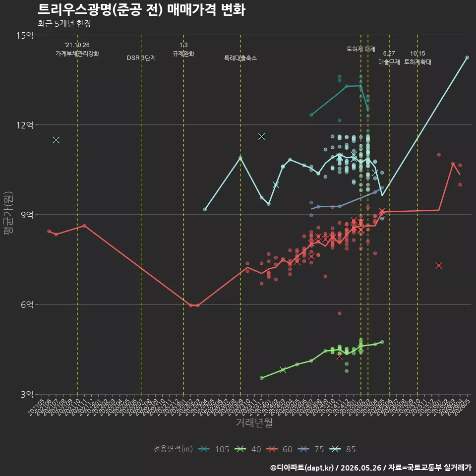 트리우스광명(준공 전) 매매가격 변화