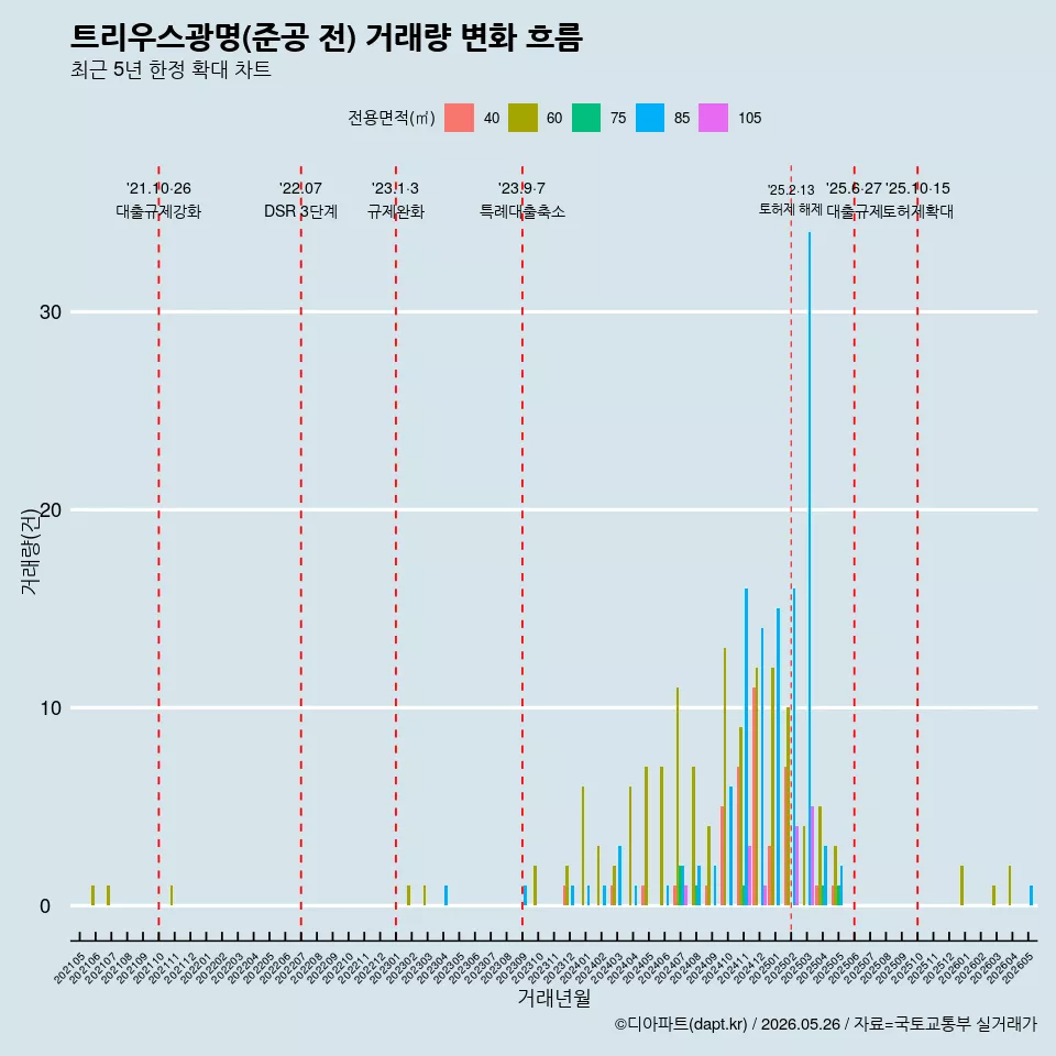 트리우스광명(준공 전) 거래량 변화 흐름