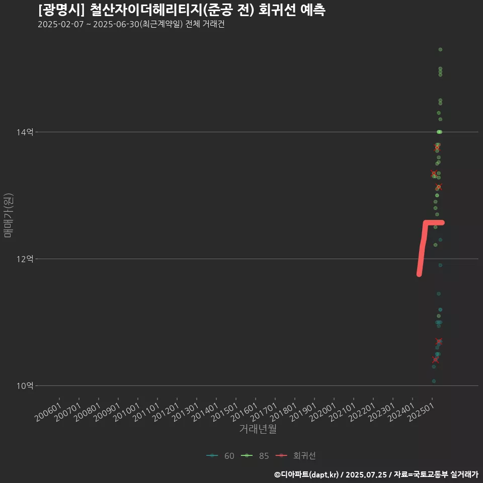 [광명시] 철산자이더헤리티지(준공 전) 회귀선 예측