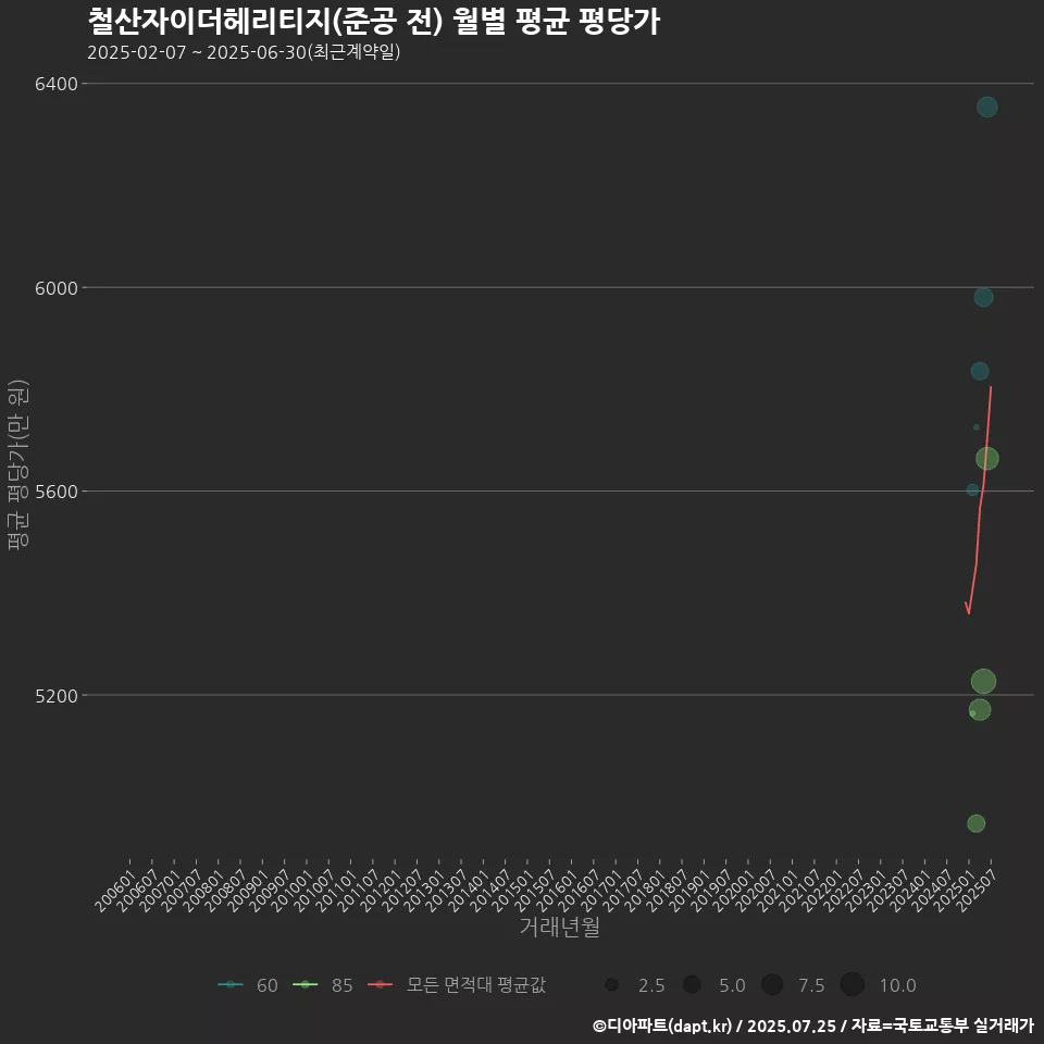 철산자이더헤리티지(준공 전) 월별 평균 평당가