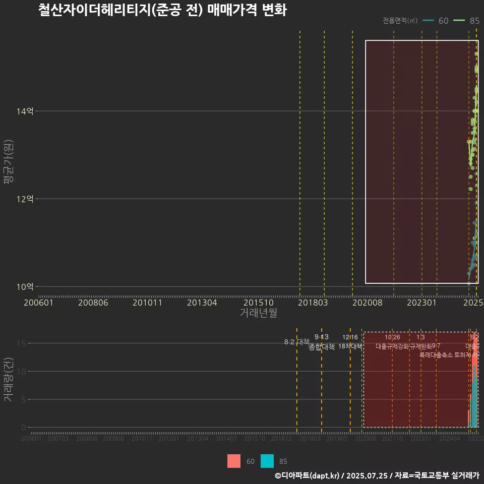 철산자이더헤리티지(준공 전) 매매가격 변화