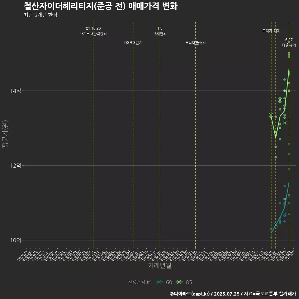 철산자이더헤리티지(준공 전) 매매가격 변화