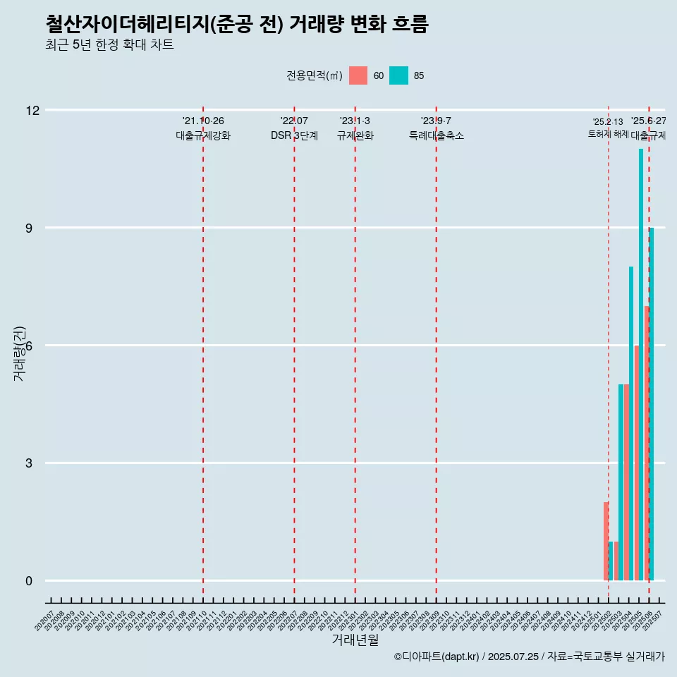 철산자이더헤리티지(준공 전) 거래량 변화 흐름