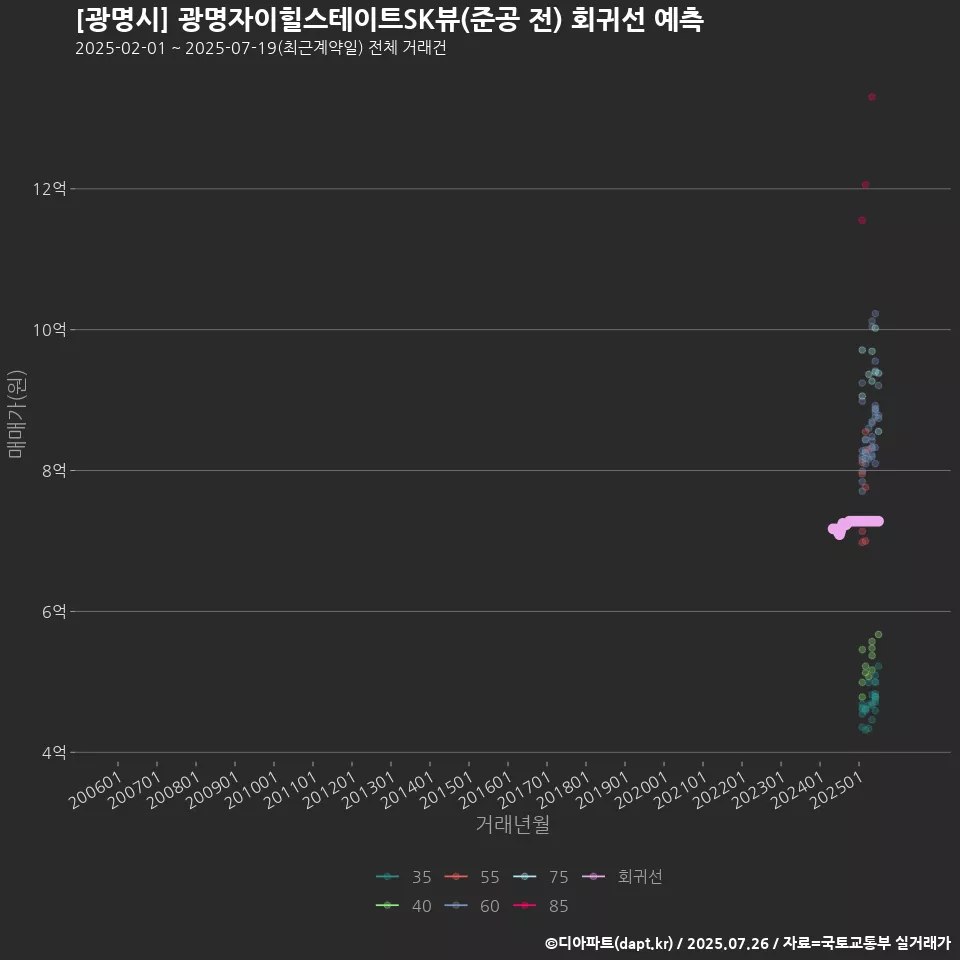[광명시] 광명자이힐스테이트SK뷰(준공 전) 회귀선 예측