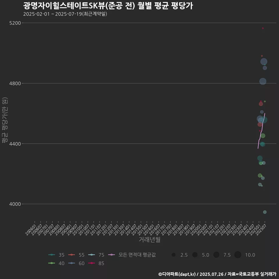광명자이힐스테이트SK뷰(준공 전) 월별 평균 평당가