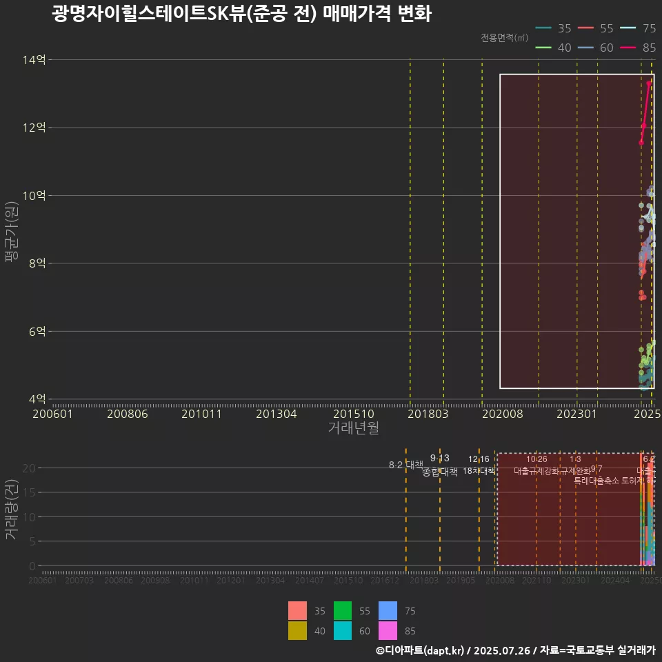 광명자이힐스테이트SK뷰(준공 전) 매매가격 변화