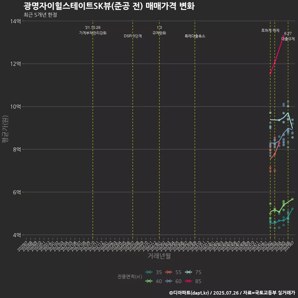 광명자이힐스테이트SK뷰(준공 전) 매매가격 변화