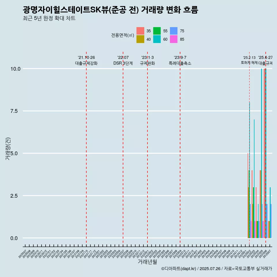 광명자이힐스테이트SK뷰(준공 전) 거래량 변화 흐름