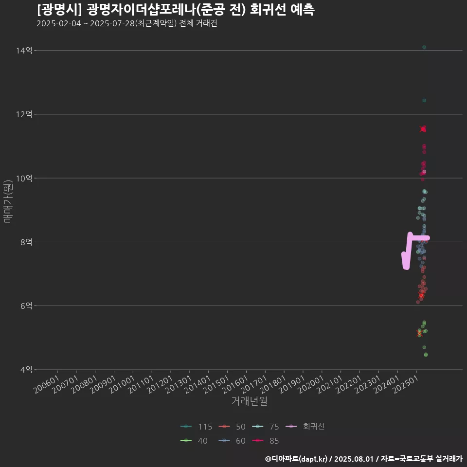 [광명시] 광명자이더샵포레나(준공 전) 회귀선 예측