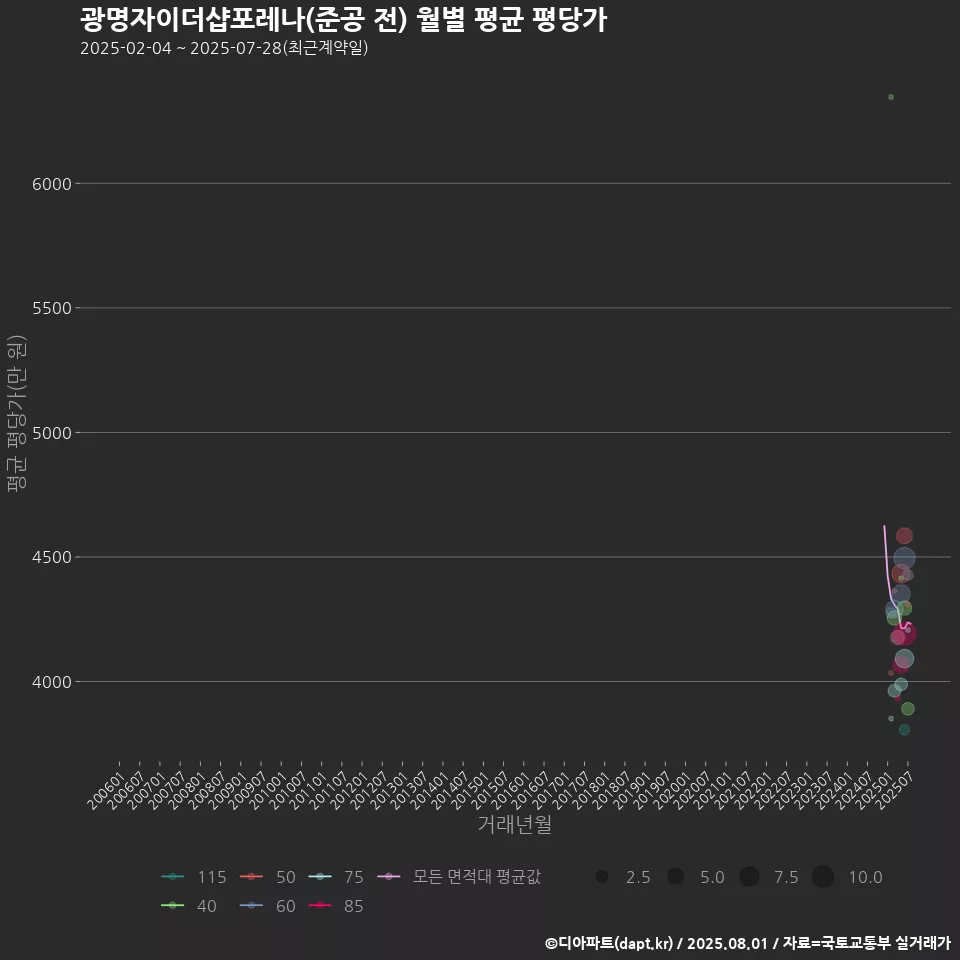 광명자이더샵포레나(준공 전) 월별 평균 평당가
