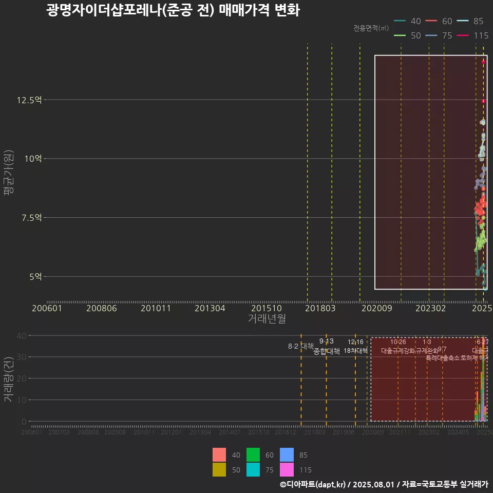 광명자이더샵포레나(준공 전) 매매가격 변화