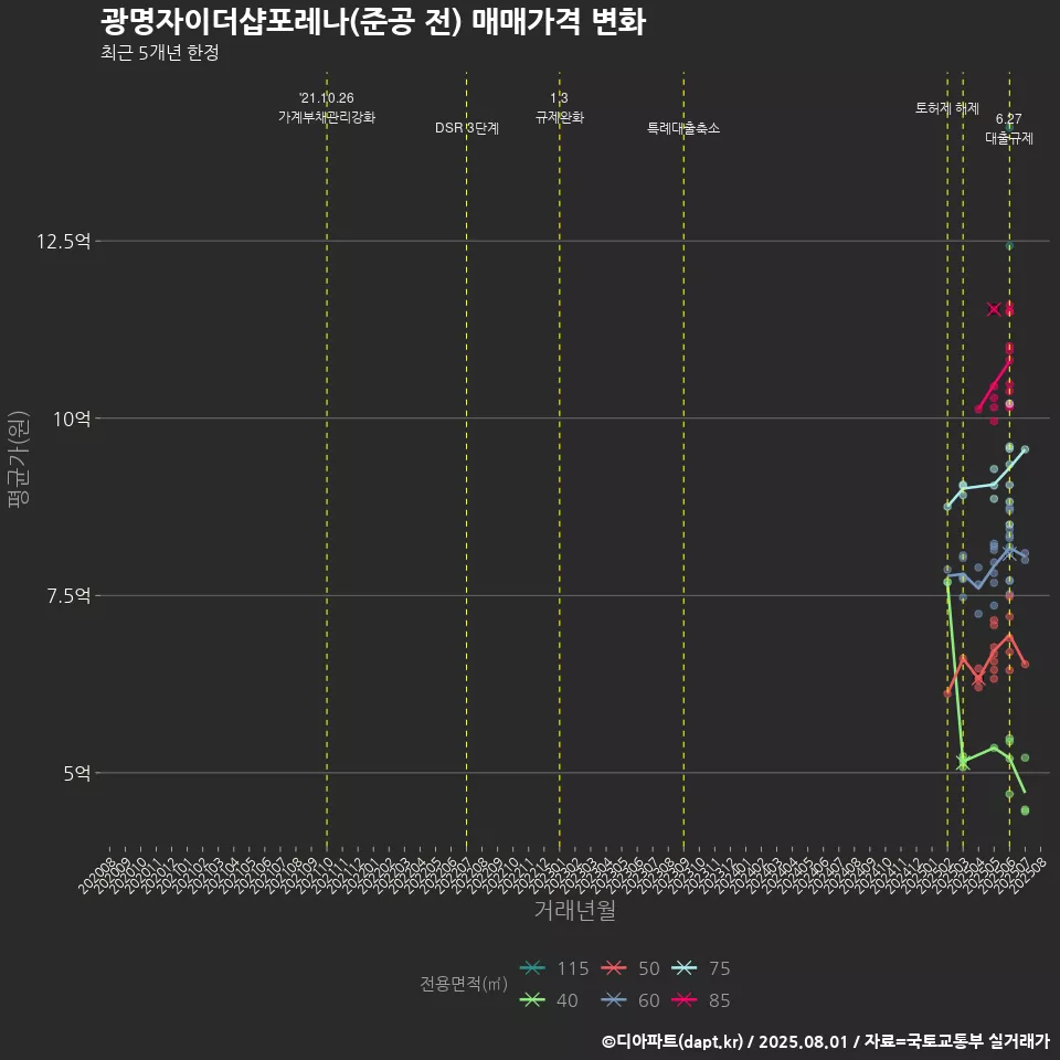 광명자이더샵포레나(준공 전) 매매가격 변화