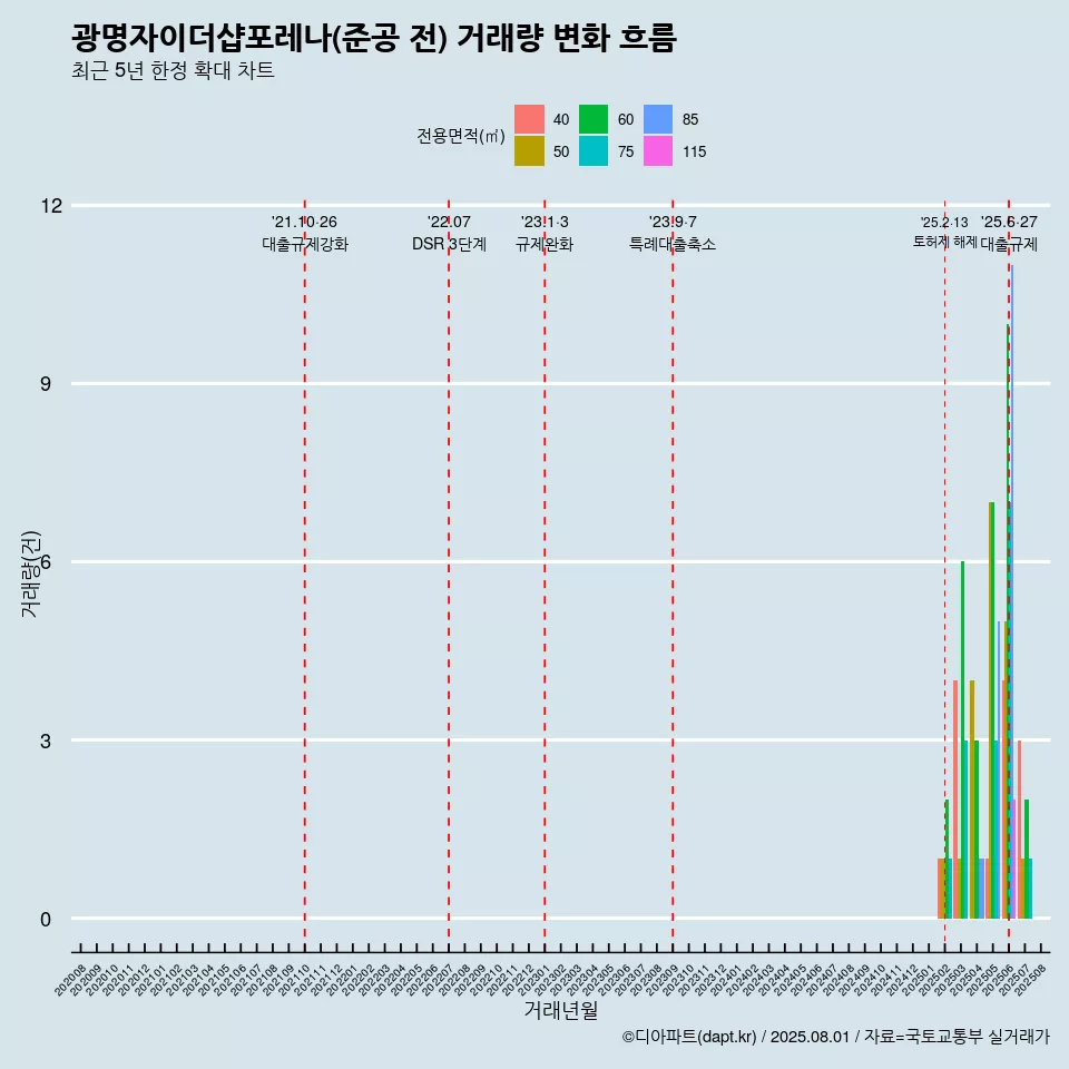 광명자이더샵포레나(준공 전) 거래량 변화 흐름