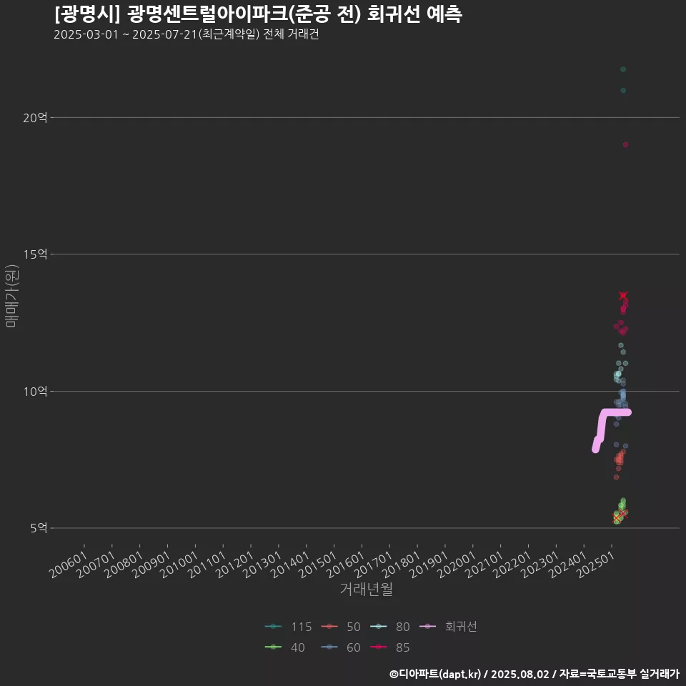 [광명시] 광명센트럴아이파크(준공 전) 회귀선 예측