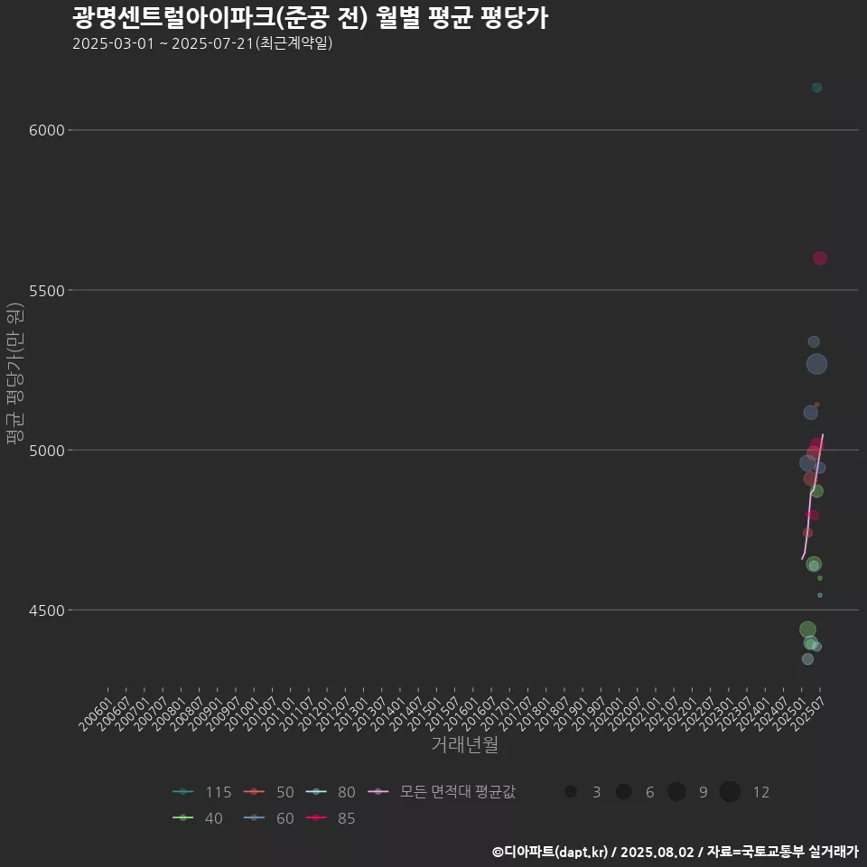 광명센트럴아이파크(준공 전) 월별 평균 평당가