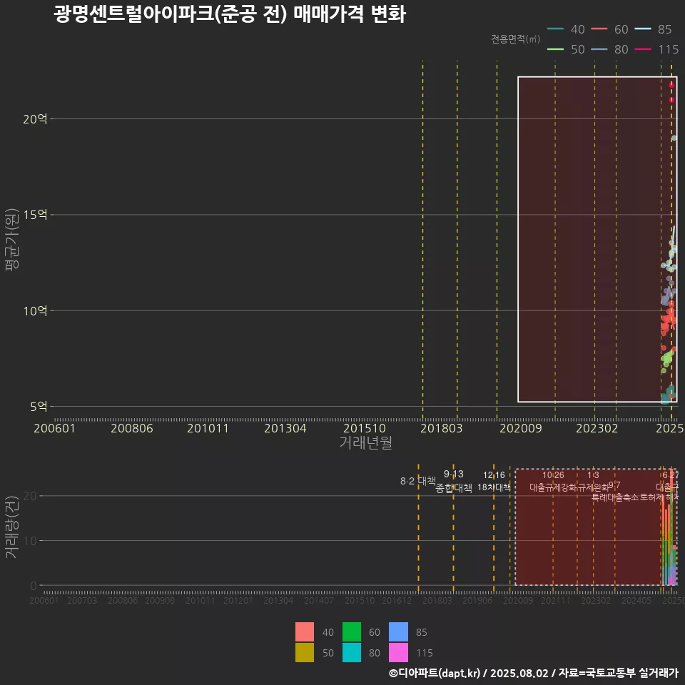 광명센트럴아이파크(준공 전) 매매가격 변화