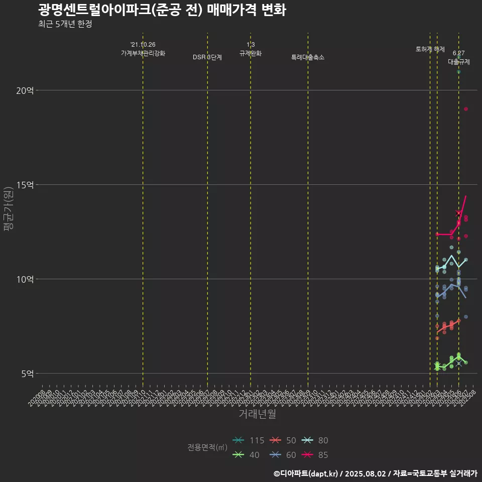 광명센트럴아이파크(준공 전) 매매가격 변화