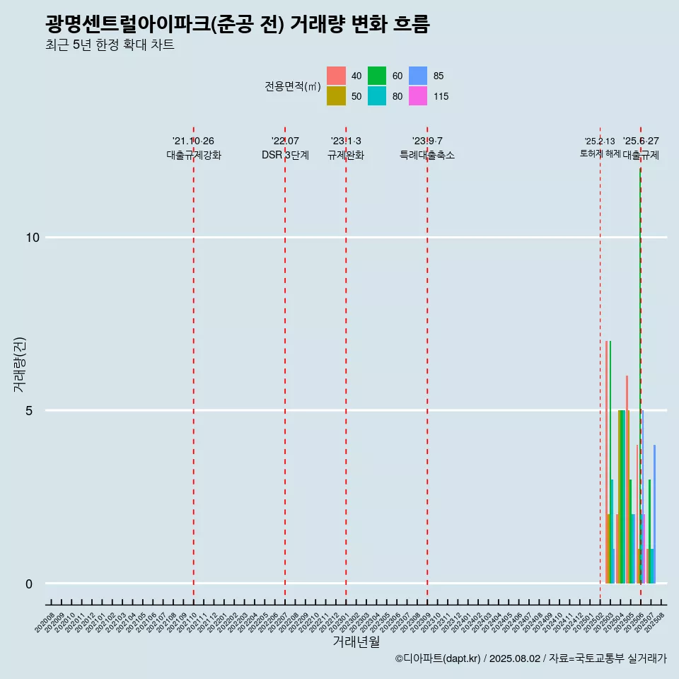 광명센트럴아이파크(준공 전) 거래량 변화 흐름