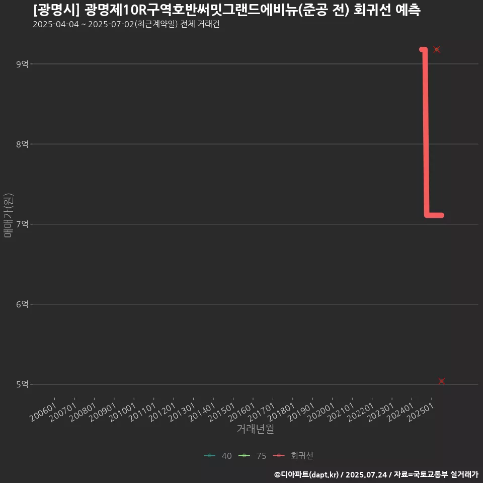 [광명시] 광명제10R구역호반써밋그랜드에비뉴(준공 전) 회귀선 예측