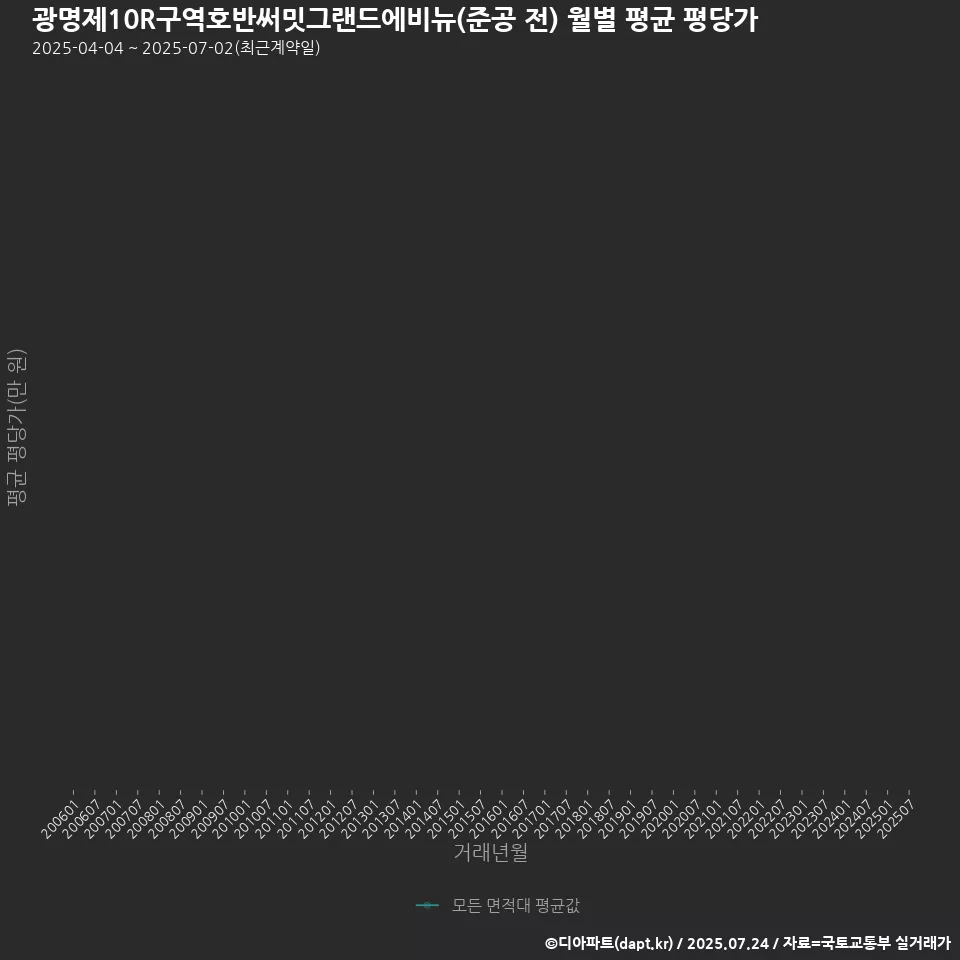 광명제10R구역호반써밋그랜드에비뉴(준공 전) 월별 평균 평당가