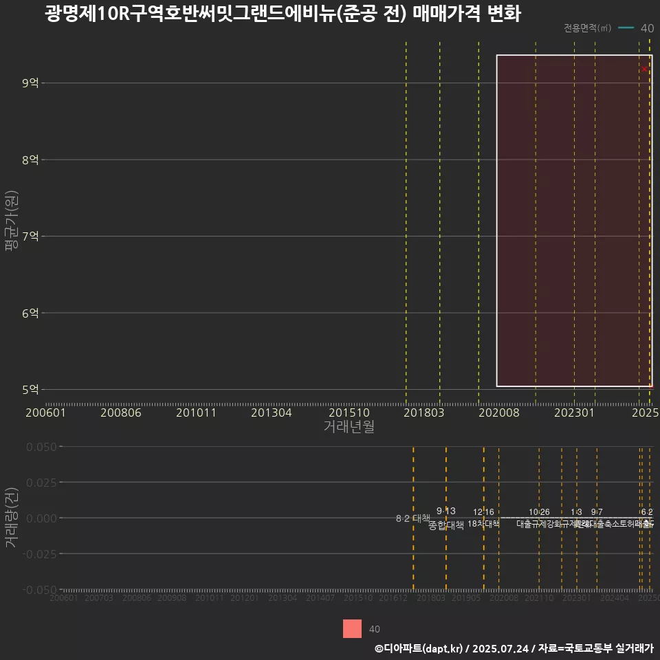 광명제10R구역호반써밋그랜드에비뉴(준공 전) 매매가격 변화