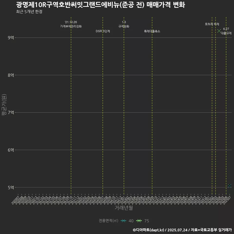 광명제10R구역호반써밋그랜드에비뉴(준공 전) 매매가격 변화