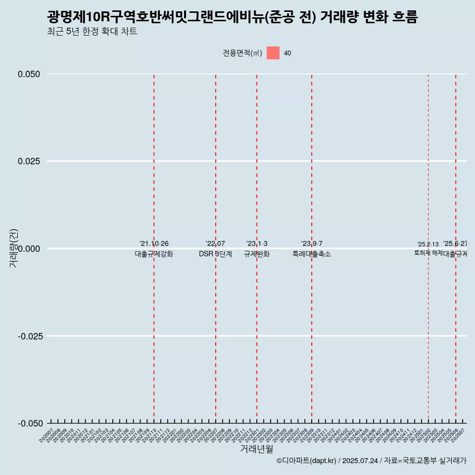 광명제10R구역호반써밋그랜드에비뉴(준공 전) 거래량 변화 흐름