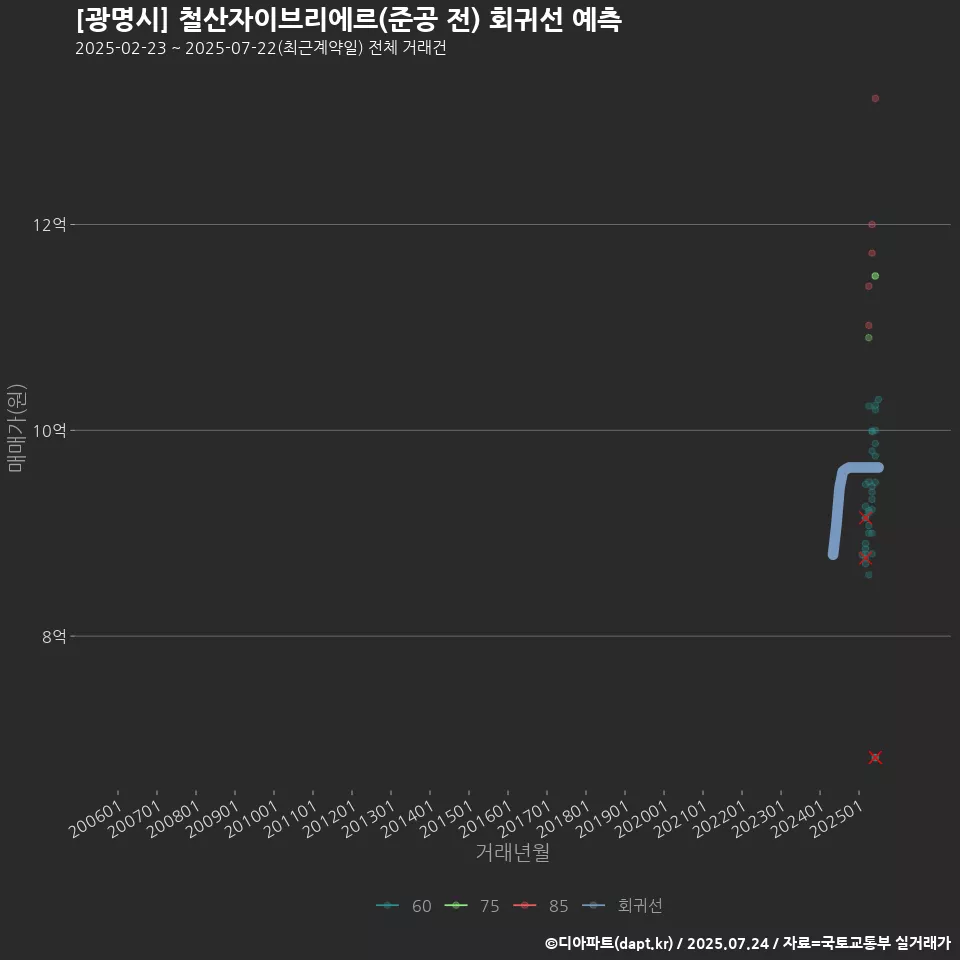 [광명시] 철산자이브리에르(준공 전) 회귀선 예측