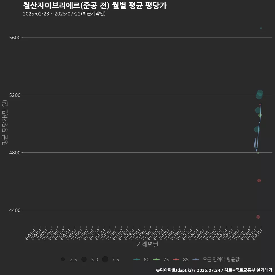 철산자이브리에르(준공 전) 월별 평균 평당가