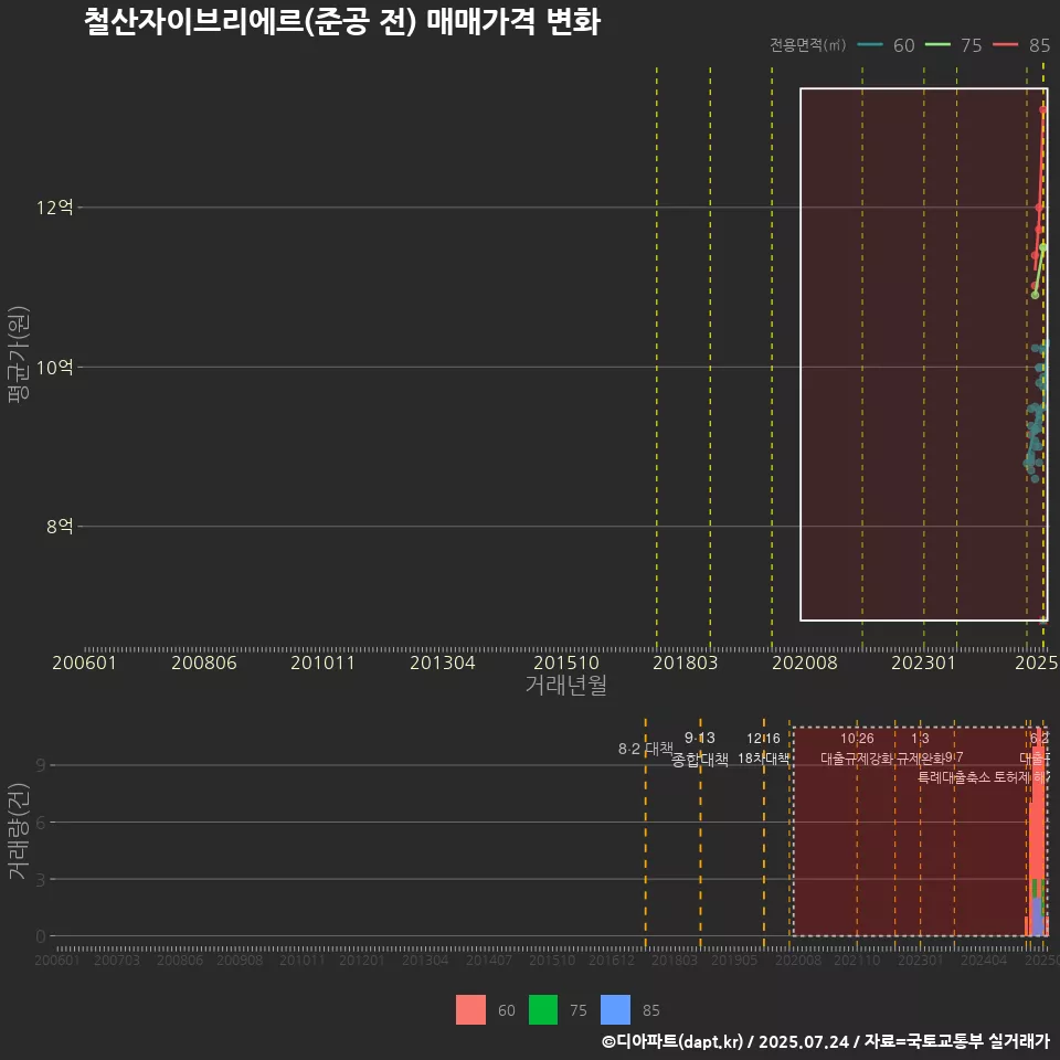 철산자이브리에르(준공 전) 매매가격 변화