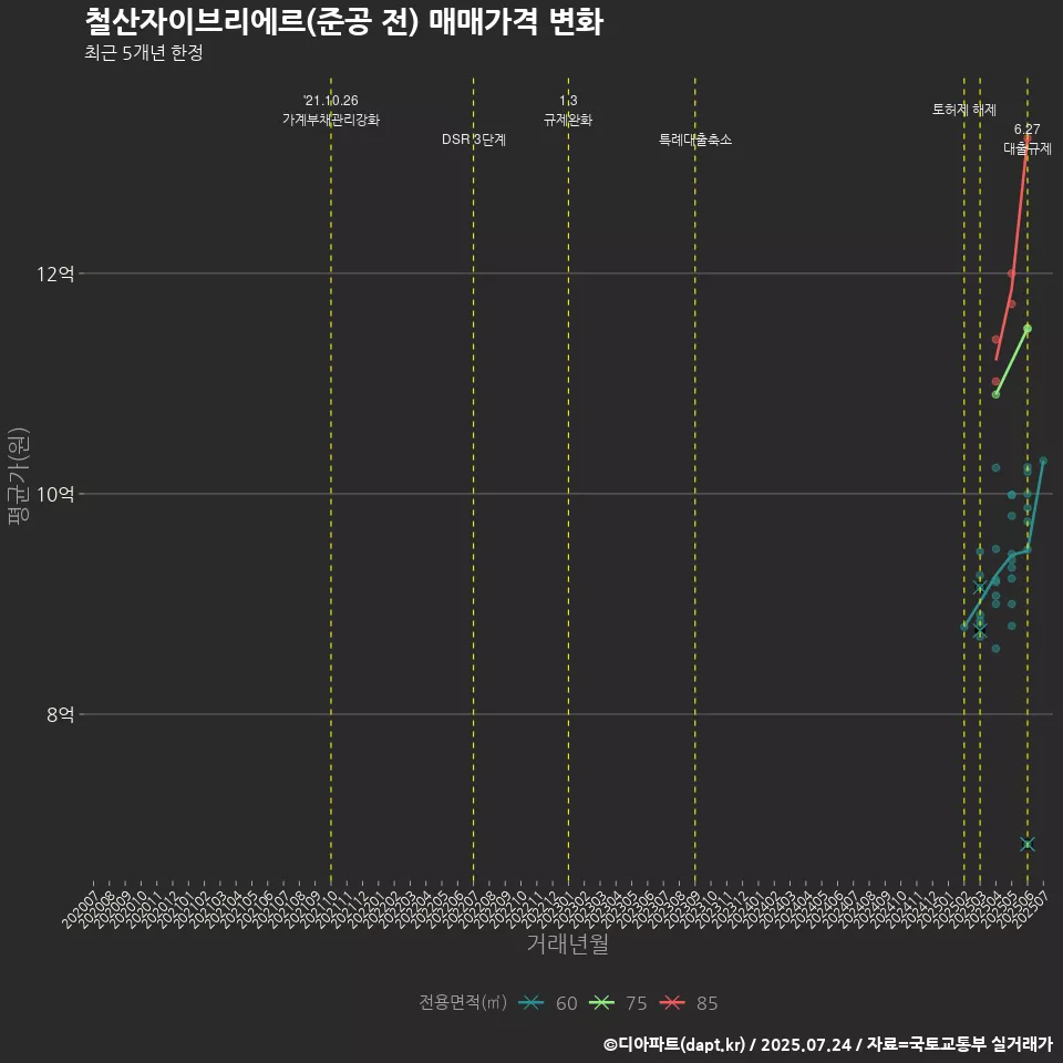 철산자이브리에르(준공 전) 매매가격 변화