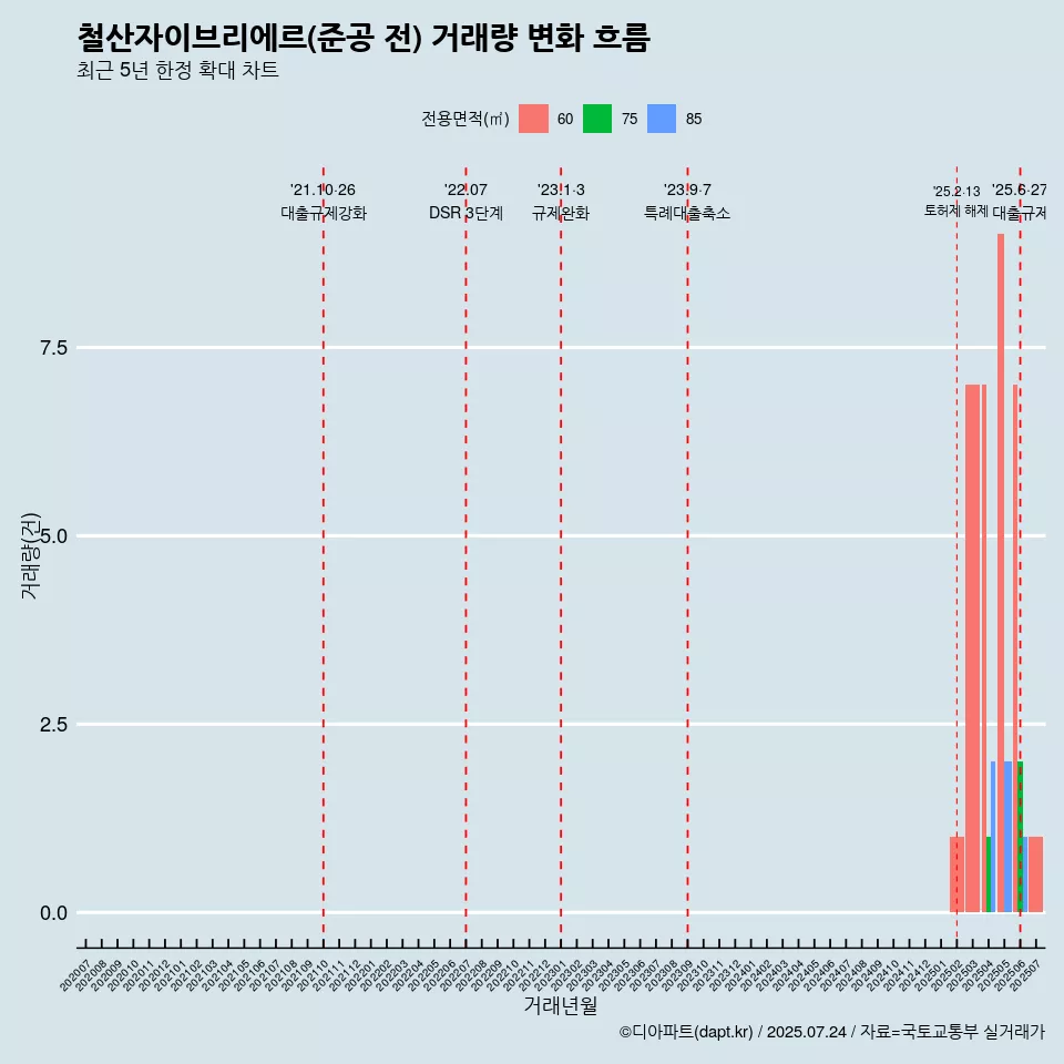 철산자이브리에르(준공 전) 거래량 변화 흐름