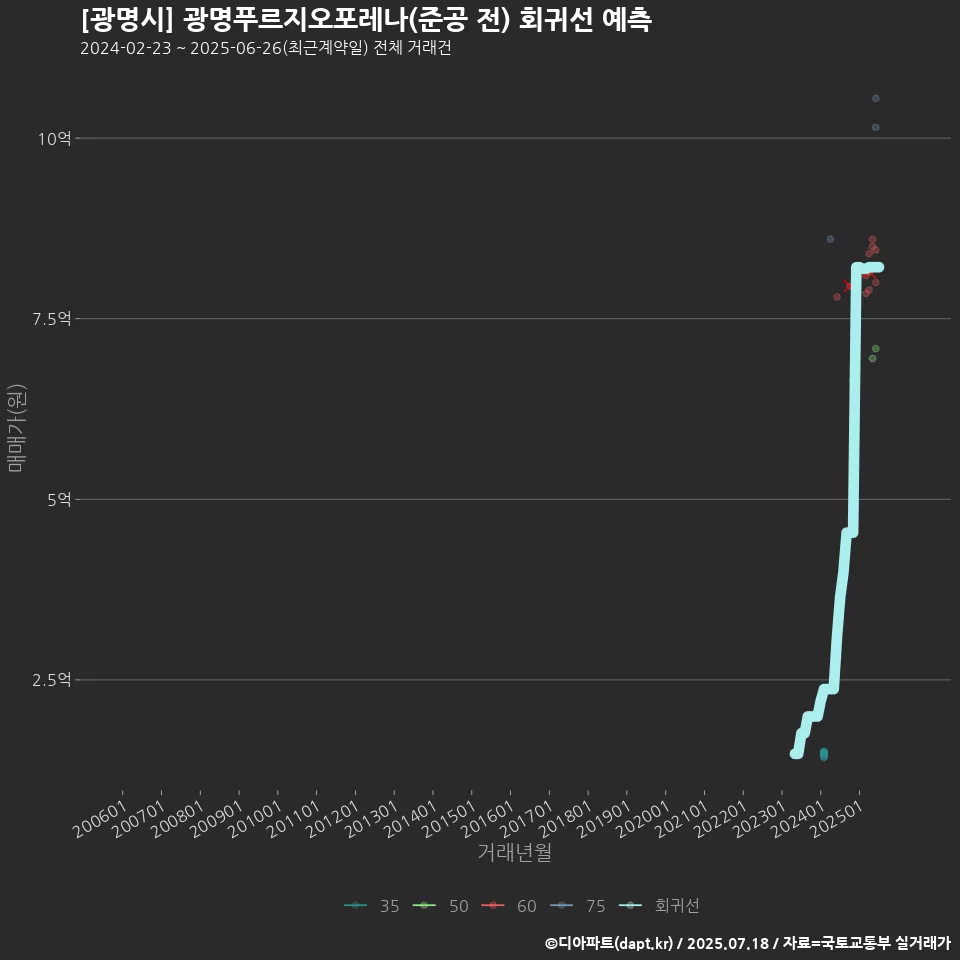 [광명시] 광명푸르지오포레나(준공 전) 회귀선 예측