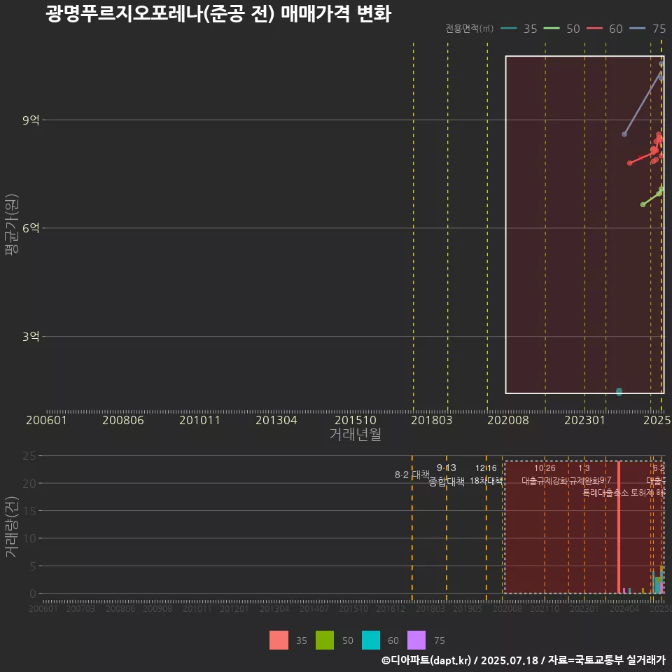 광명푸르지오포레나(준공 전) 매매가격 변화