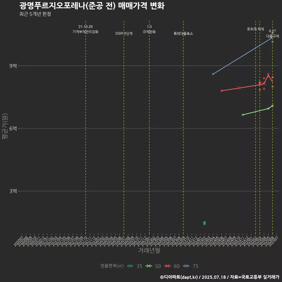 광명푸르지오포레나(준공 전) 매매가격 변화