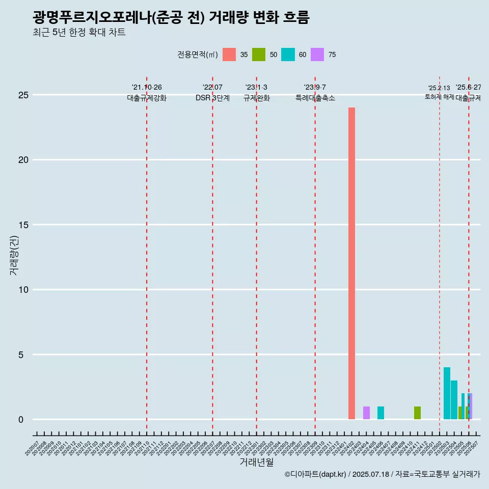 광명푸르지오포레나(준공 전) 거래량 변화 흐름