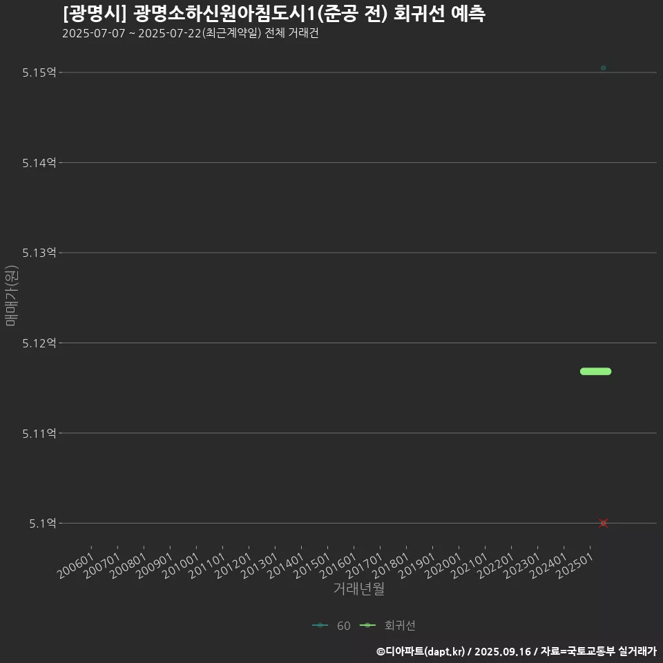[광명시] 광명소하신원아침도시1(준공 전) 회귀선 예측