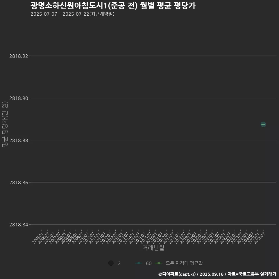 광명소하신원아침도시1(준공 전) 월별 평균 평당가