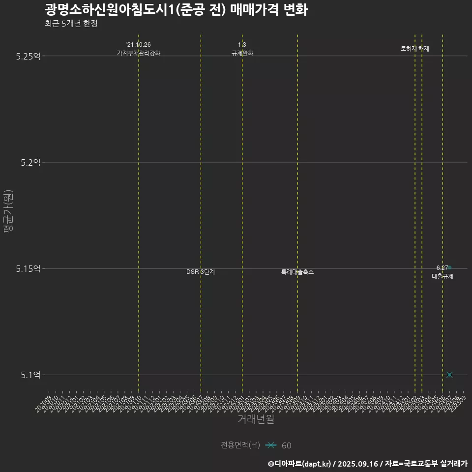 광명소하신원아침도시1(준공 전) 매매가격 변화