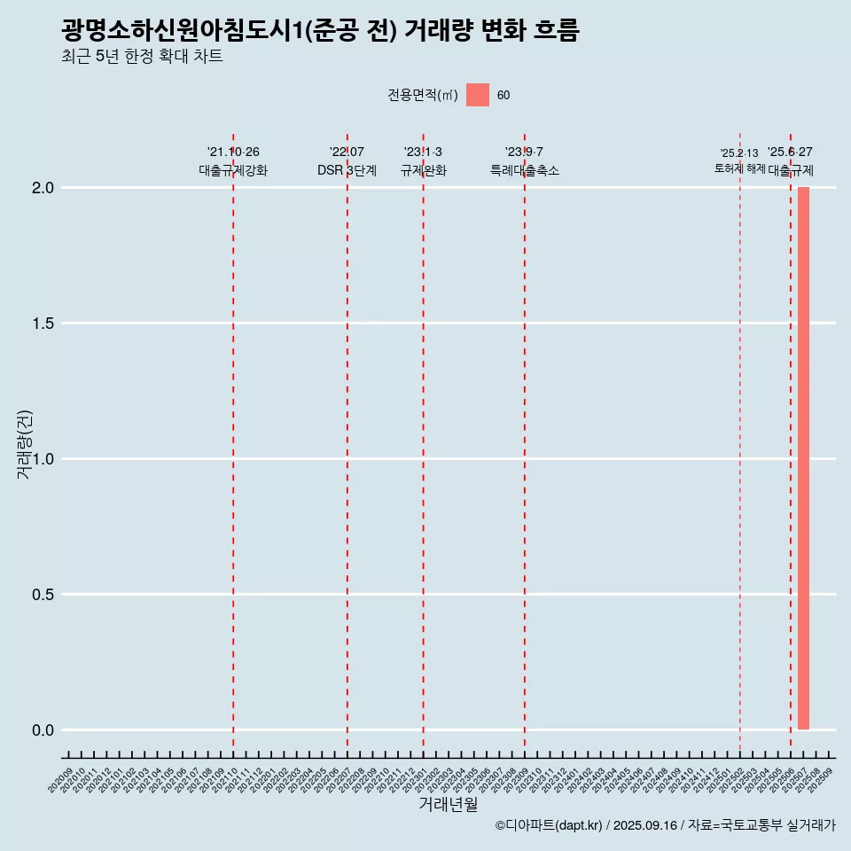 광명소하신원아침도시1(준공 전) 거래량 변화 흐름