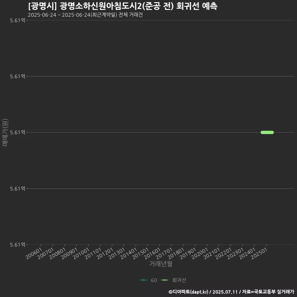 [광명시] 광명소하신원아침도시2(준공 전) 회귀선 예측