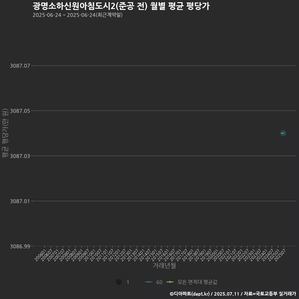 광명소하신원아침도시2(준공 전) 월별 평균 평당가