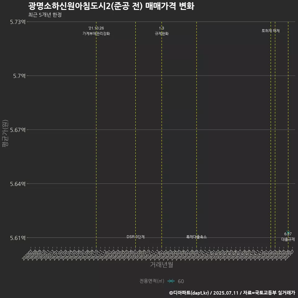 광명소하신원아침도시2(준공 전) 매매가격 변화