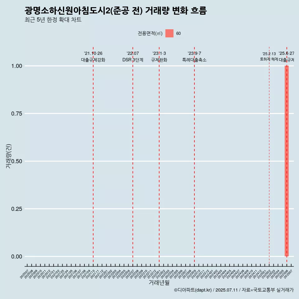 광명소하신원아침도시2(준공 전) 거래량 변화 흐름